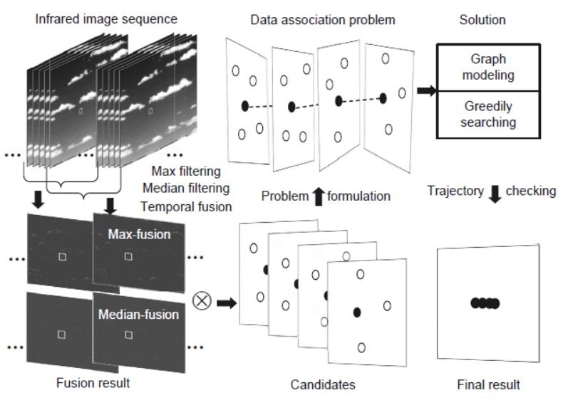 Detecting Slowly Moving Infrared Targets